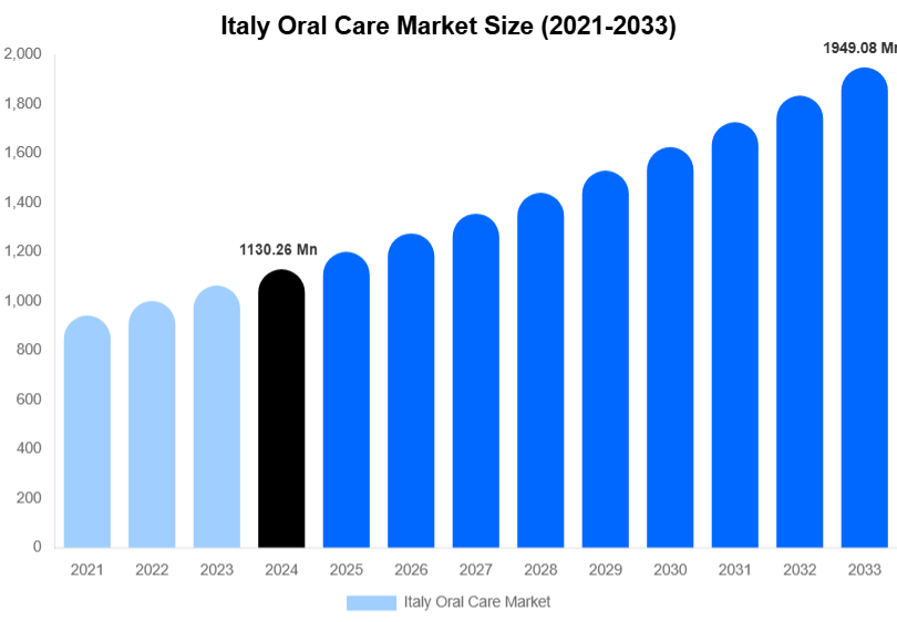Italy Oral Care Market Size, Share & Growth Report By 2033