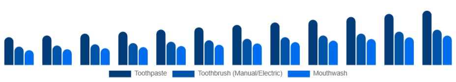 Italy Oral Care Market Product 2025-2033