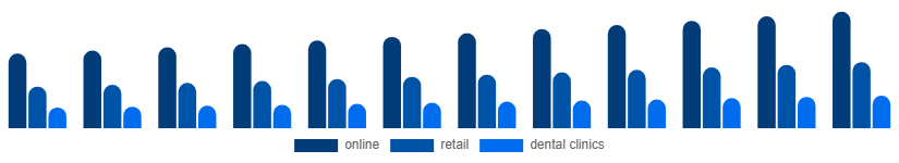 Italy Oral Irrigator Market Distribution channel 2025-2033