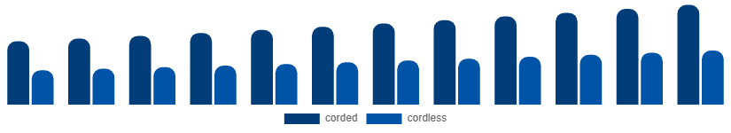 Italy Oral Irrigator Market Product 2025-2033
