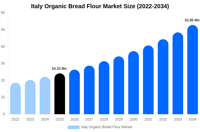 イタリア 有機パン用小麦粉市場 市場規模・トレンド・予測分析 (2026年-2034年)