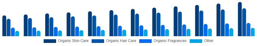 Italy Organic Cosmetics Market Type 2025-2033