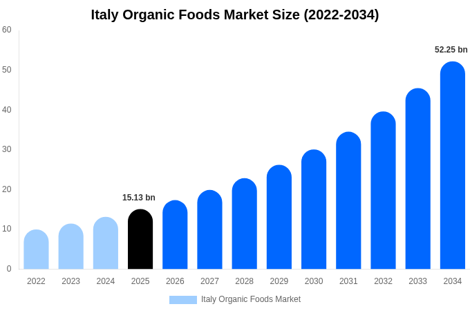 イタリア 有機食品市場 市場規模レポート 2034年まで