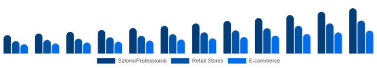 Italy Organic Hair Color Market Distribution Channel 2025-2033