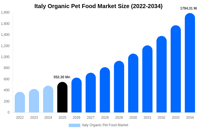 Italy Organic Pet Food Market Size, Share & Growth Report By [2034]