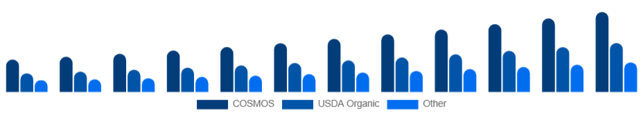 Italy Organic Skincare Market Certification 2025-2033