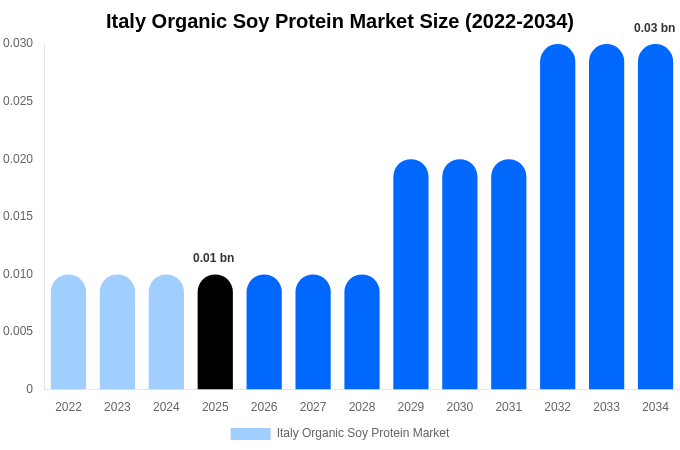 Italy Organic Soy Protein Market Size, Trends & Forecast Analysis (2026-2034)