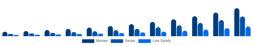 Italy Over The Top Market Content Type 2025-2033