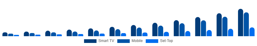 Italy Over The Top Market Device 2025-2033