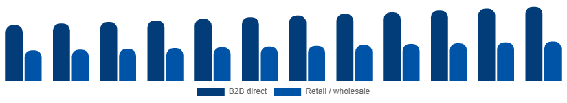 Italy Paper Goods Market Distribution Channel 2025-2033
