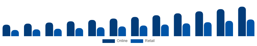 Italy Party Supplies Market Distribution 2025-2033