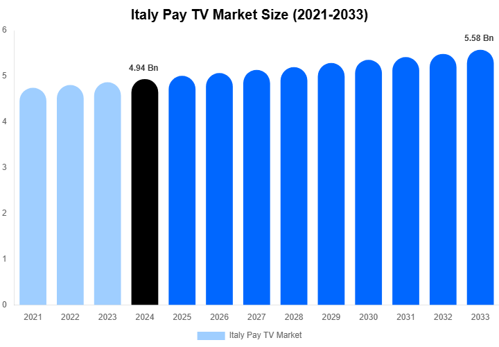 Italy Pay TV Market Size, Share & Growth Analysis By [2033]