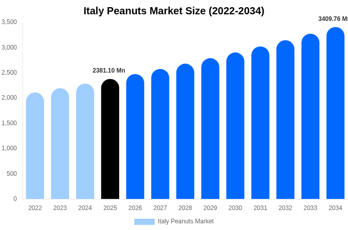 Italy Peanuts Market Size, Share & Trends Report By 2034