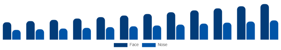 Italy Peel Mask Market Application area 2025-2033