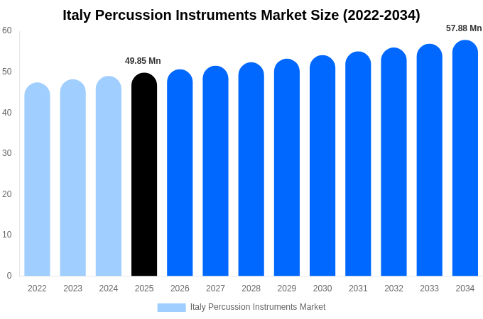 Italy Percussion Instruments Market Size, Share & Growth Analysis By [2034]