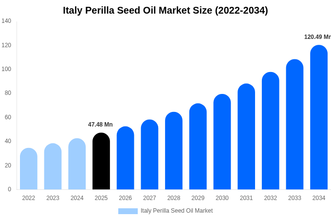 イタリア エゴマ種子油市場 市場規模・シェア・成長レポート 2034年まで