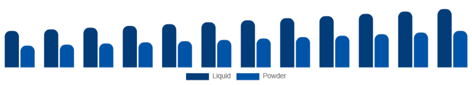 Italy Personal Care Ingredients Market Form 2025-2033