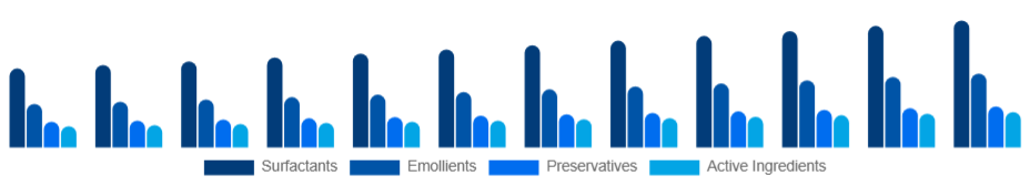 Italy Personal Care Ingredients Market Ingredient Type 2025-2033