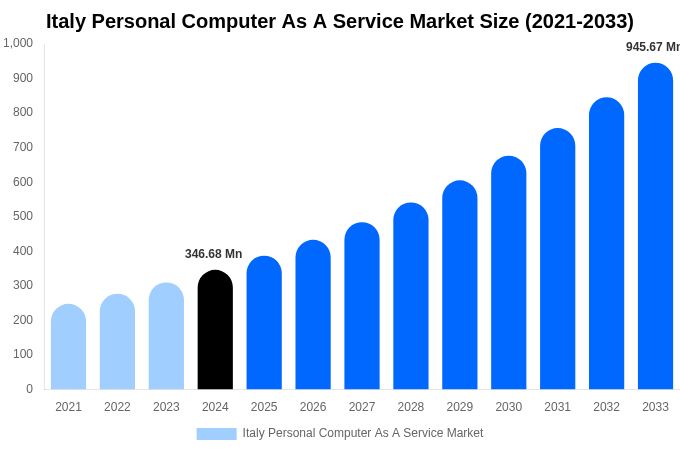 Italy Personal Computer As A Service Market Size, Share & Trends Report By 2033