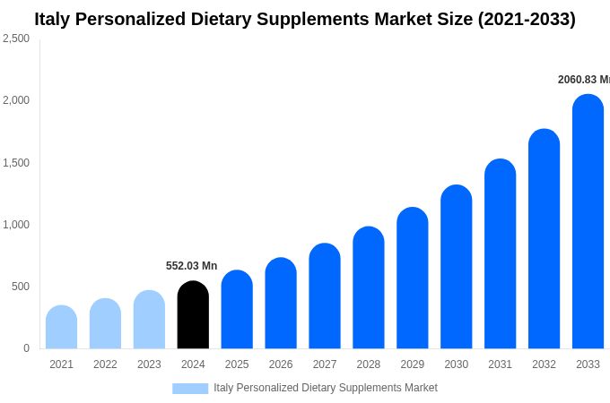 Italy Personalized Dietary Supplements Market Size Report By 2033
