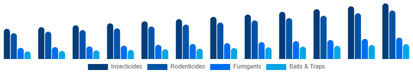 Italy Pest Control Products Market Product Type 2025-2033
