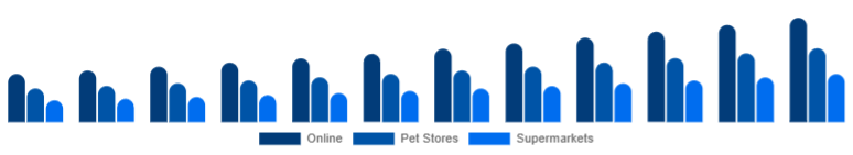 Italy Pet Accessories Market Distribution Channel 2025-2033