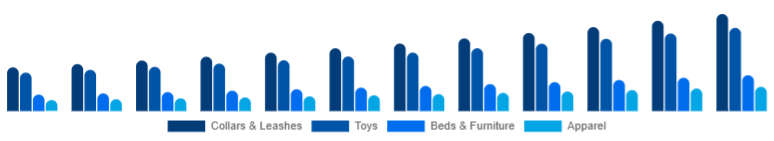 Italy Pet Accessories Market Product Type 2025-2033