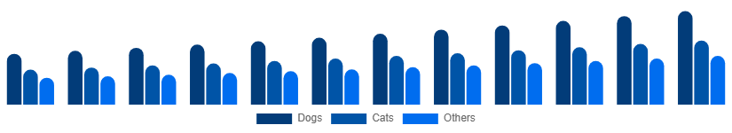 Italy Pet Care Market Animal Type 2025-2033