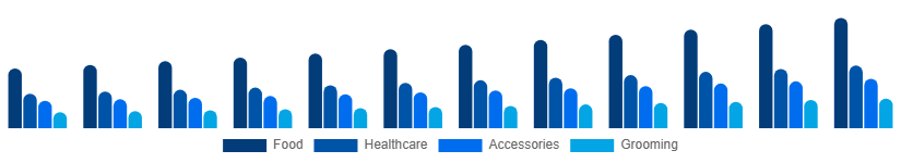 Italy Pet Care Market Product Type 2025-2033