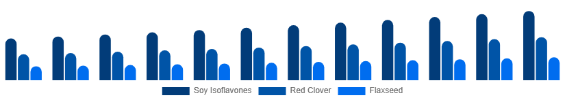 Italy Phytoestrogen Supplements Market Source 2025-2033