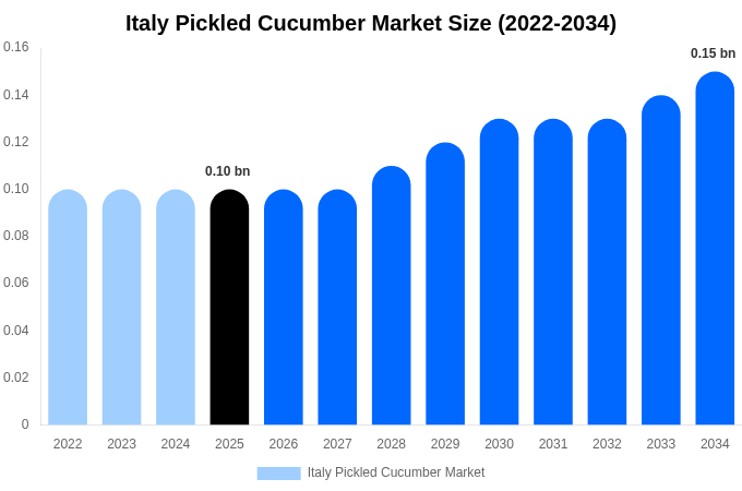 Italy Pickled Cucumber Market Size, Share & Growth Analysis By [2034]