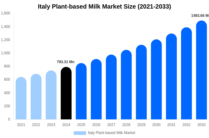 Italy Plant-based Milk Market Size, Share & Growth Analysis By [2033]