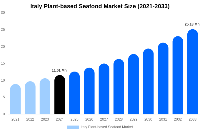 Italy Plant-based Seafood Market Size, Share & Growth Analysis By [2033]