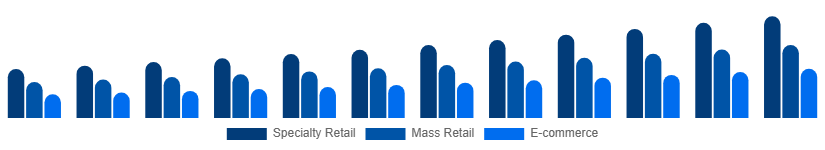 Italy Playing Cards And Board Games Market Sales Channel 2025-2033