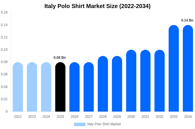 Italy Polo Shirt Market Size, Share & Trends Report By 2034