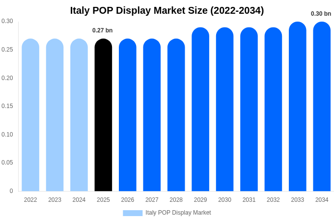 Italy POP Display Market Size, Share Report By 2034