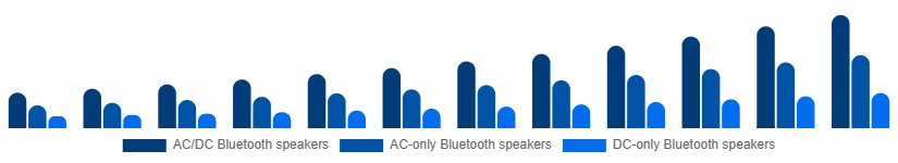 Italy Portable Bluetooth Speakers Market Type 2025-2033