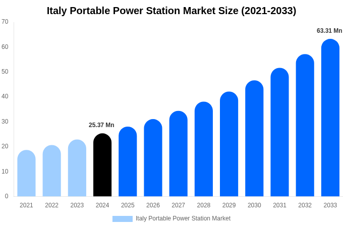 イタリアのポータブル電源市場規模レポート（2033年まで）