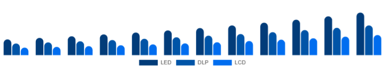 Italy Portable Projector Market Projection Technology 2025-2033
