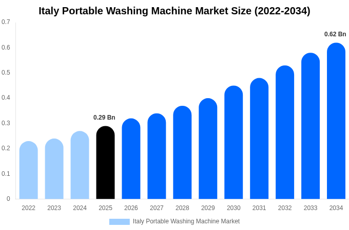 Italy Portable Washing Machine Market Size, Share & Growth Report By 2034