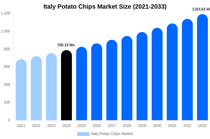 Italy Potato Chips Market Size, Share & Growth Report By 2033