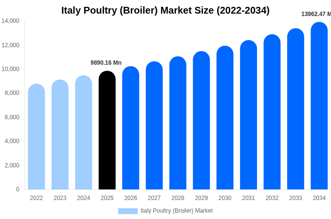 Italy Poultry (Broiler) Market Size, Share & Growth Analysis By [2034]