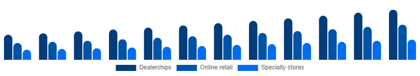 Italy Power Sports Market Distribution Channel 2025-2033