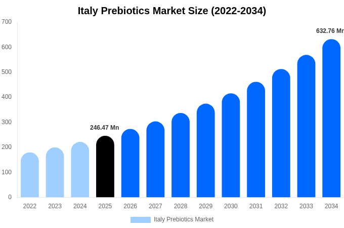 Italy Prebiotics Market Size, Share & Growth Report By 2034