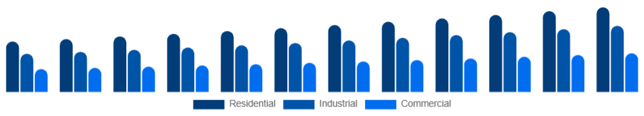 Italy Pressure Washer Market Application 2025-2033
