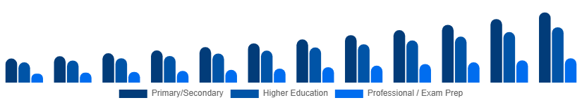 Italy Private Tutoring Market Age Group 2025-2033
