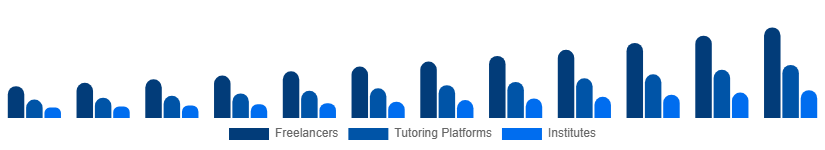 Italy Private Tutoring Market Provider Type 2025-2033