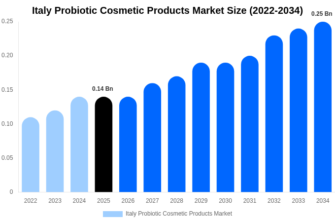Italy Probiotic Cosmetic Products Market Size Report By 2034