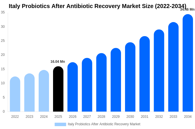Italy Probiotics After Antibiotic Recovery Market Size, Share & Growth Analysis By [2034]