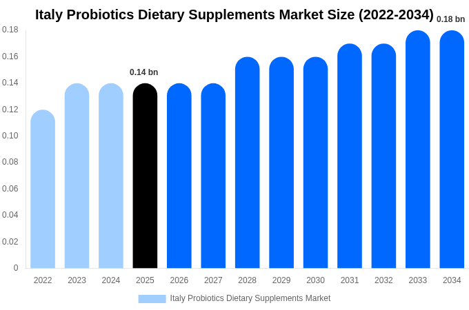 Italy Probiotics Dietary Supplements Market Size Report By 2034